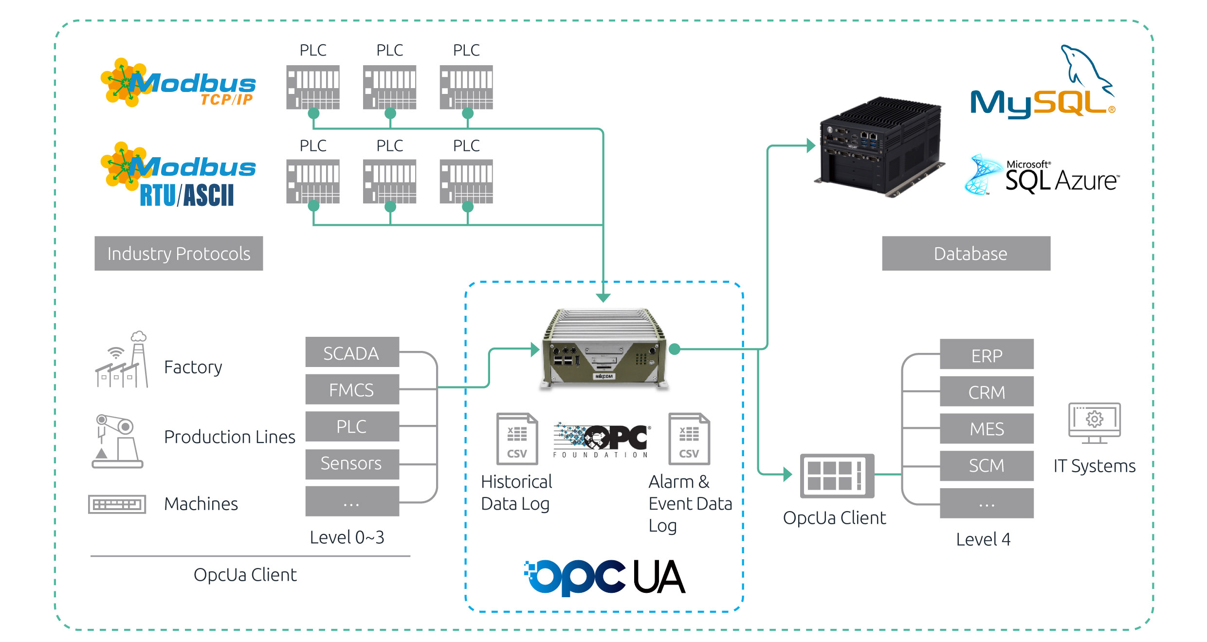 IIoT OPC UA connect software