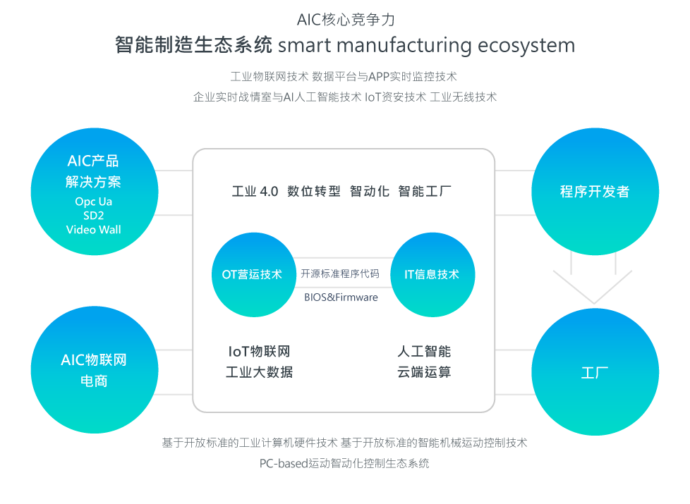 智慧制造生态系统